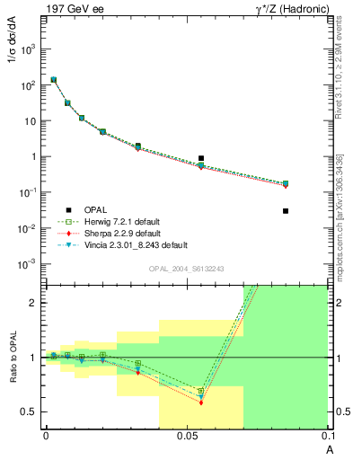 Plot of A in 197 GeV ee collisions