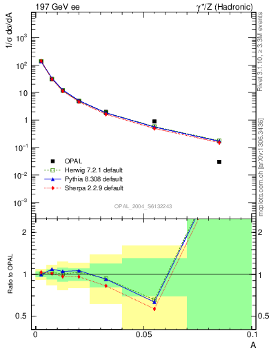 Plot of A in 197 GeV ee collisions