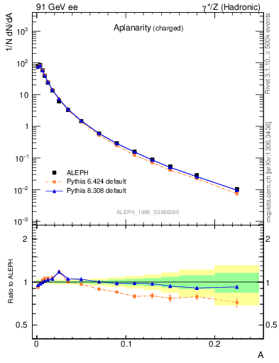 Plot of A in 91 GeV ee collisions