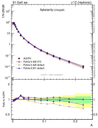 Plot of A in 91 GeV ee collisions