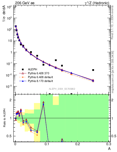 Plot of A in 206 GeV ee collisions