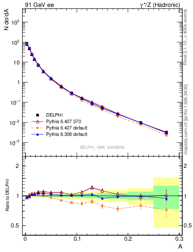 Plot of A in 91 GeV ee collisions