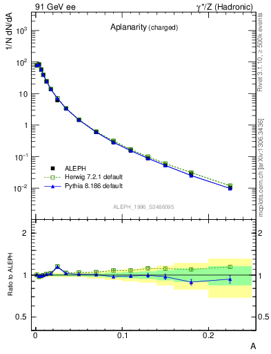 Plot of A in 91 GeV ee collisions