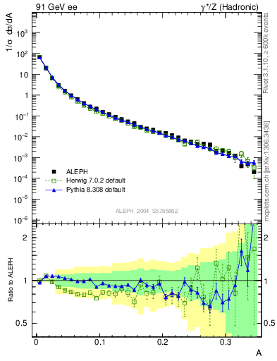 Plot of A in 91 GeV ee collisions