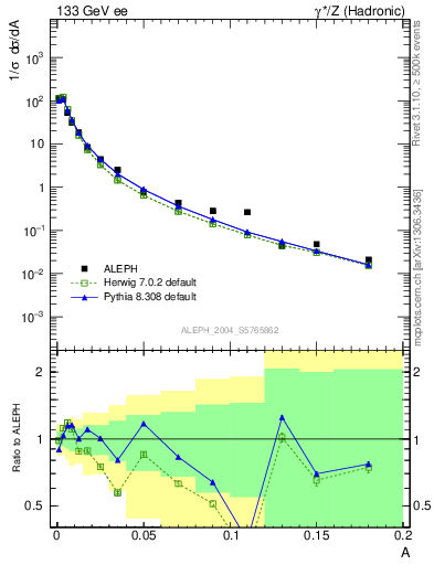 Plot of A in 133 GeV ee collisions