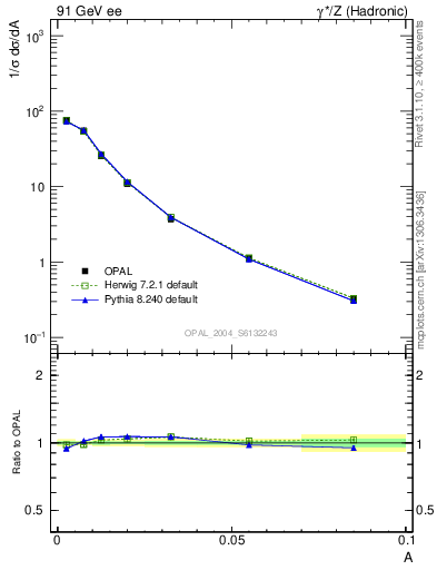 Plot of A in 91 GeV ee collisions