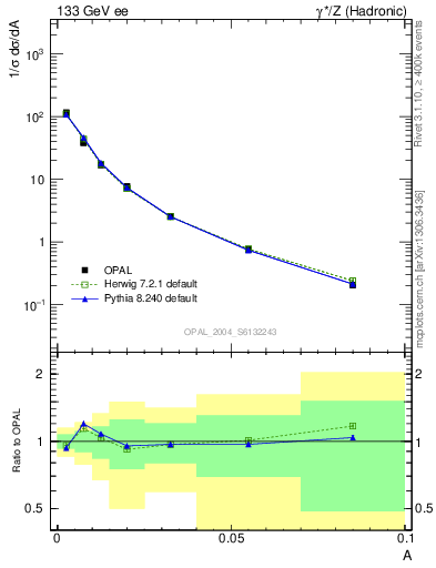 Plot of A in 133 GeV ee collisions