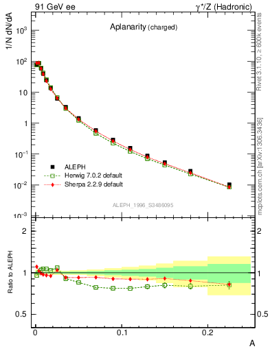 Plot of A in 91 GeV ee collisions