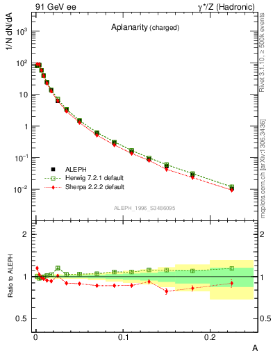 Plot of A in 91 GeV ee collisions