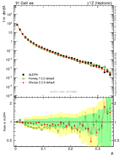 Plot of A in 91 GeV ee collisions