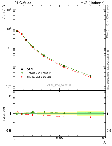 Plot of A in 91 GeV ee collisions