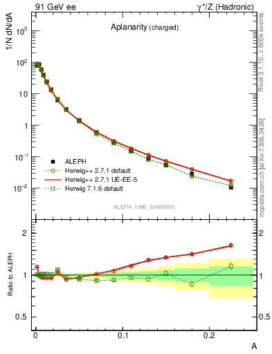 Plot of A in 91 GeV ee collisions