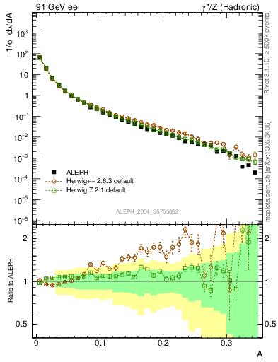 Plot of A in 91 GeV ee collisions