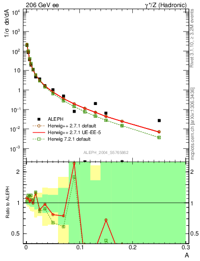 Plot of A in 206 GeV ee collisions