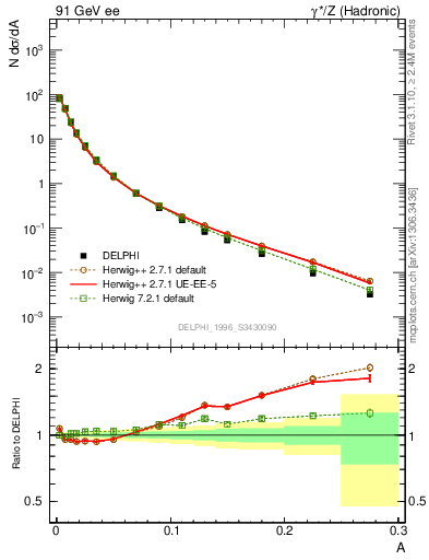 Plot of A in 91 GeV ee collisions