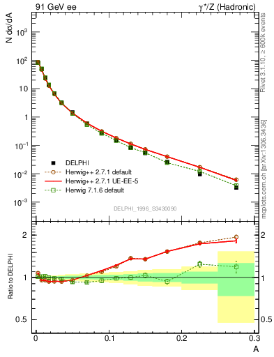 Plot of A in 91 GeV ee collisions