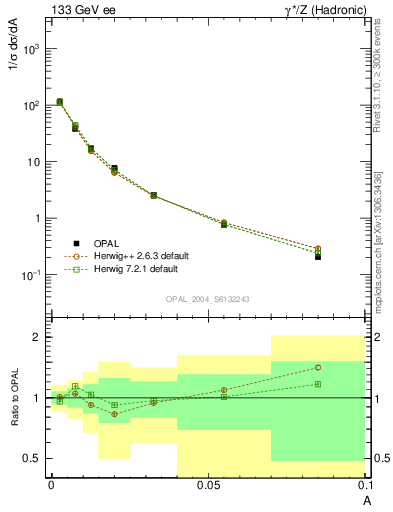 Plot of A in 133 GeV ee collisions