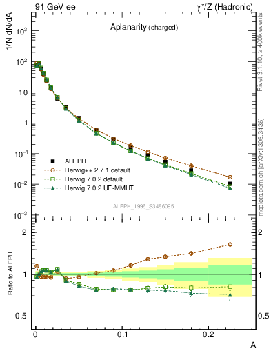 Plot of A in 91 GeV ee collisions