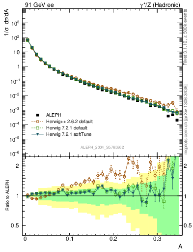 Plot of A in 91 GeV ee collisions