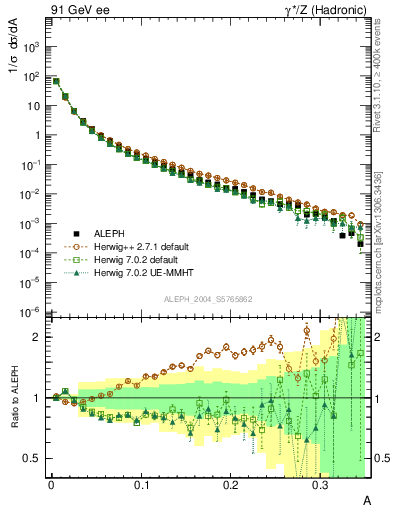 Plot of A in 91 GeV ee collisions