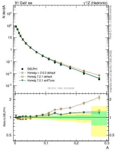 Plot of A in 91 GeV ee collisions