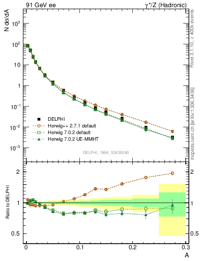 Plot of A in 91 GeV ee collisions