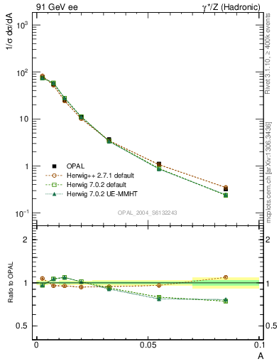 Plot of A in 91 GeV ee collisions