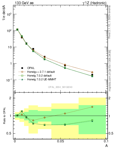 Plot of A in 133 GeV ee collisions