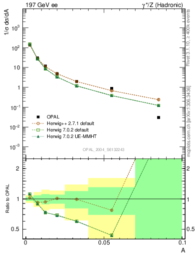 Plot of A in 197 GeV ee collisions