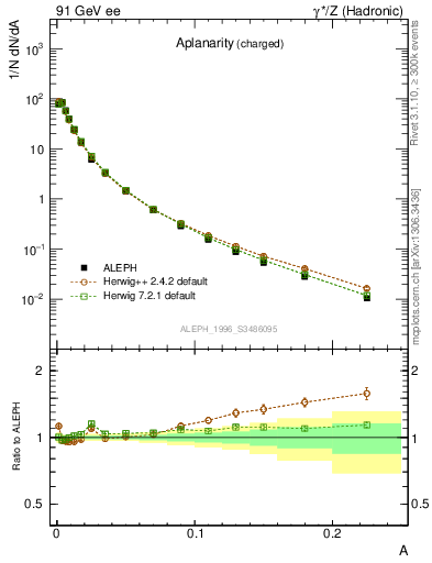 Plot of A in 91 GeV ee collisions