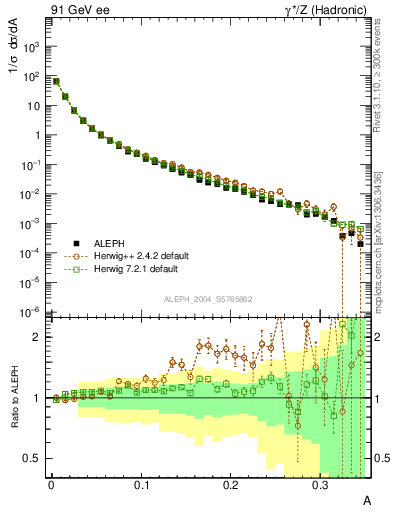 Plot of A in 91 GeV ee collisions