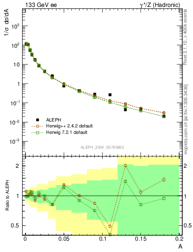 Plot of A in 133 GeV ee collisions