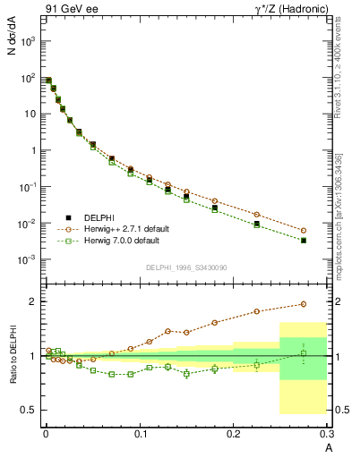 Plot of A in 91 GeV ee collisions