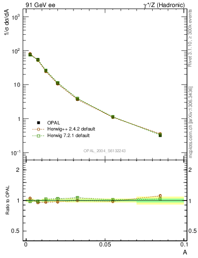 Plot of A in 91 GeV ee collisions