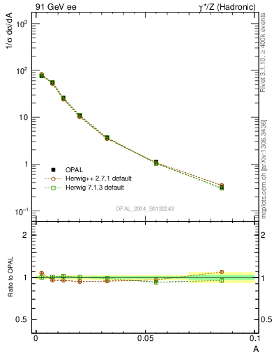 Plot of A in 91 GeV ee collisions