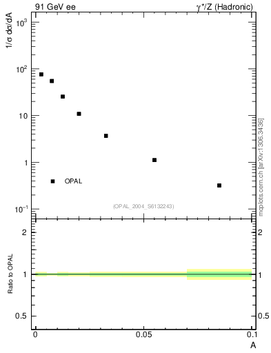 Plot of A in 91 GeV ee collisions