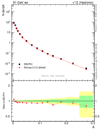 Plot of A in 91 GeV ee collisions