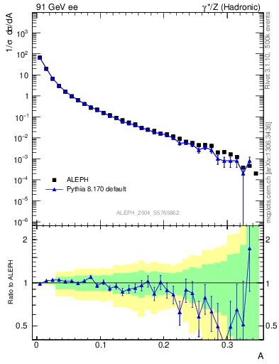 Plot of A in 91 GeV ee collisions