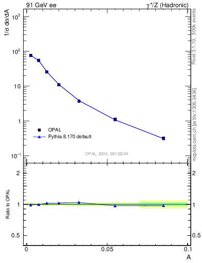 Plot of A in 91 GeV ee collisions