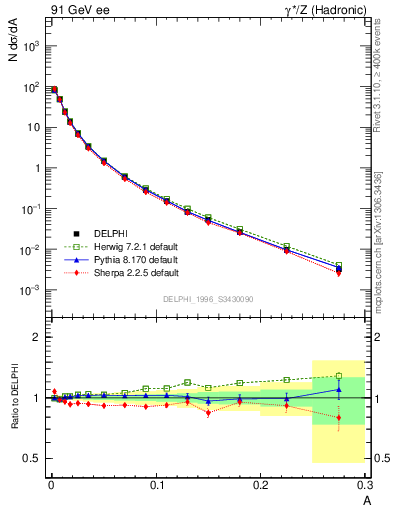 Plot of A in 91 GeV ee collisions