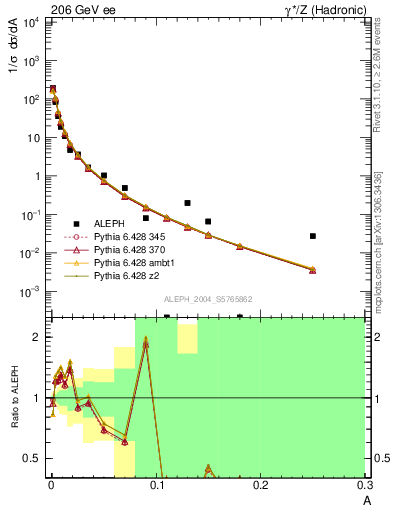 Plot of A in 206 GeV ee collisions