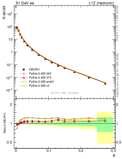 Plot of A in 91 GeV ee collisions