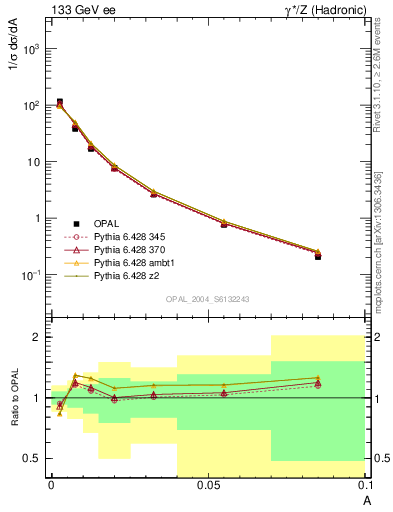 Plot of A in 133 GeV ee collisions