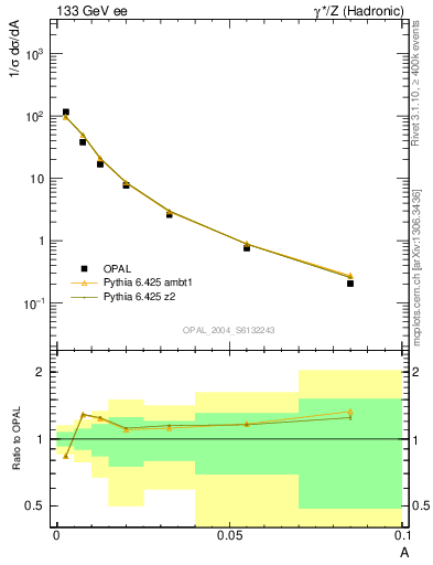 Plot of A in 133 GeV ee collisions