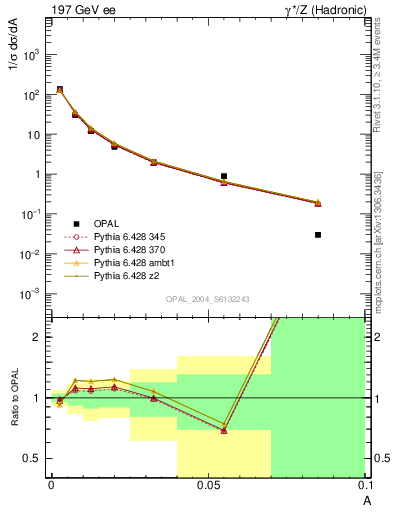 Plot of A in 197 GeV ee collisions