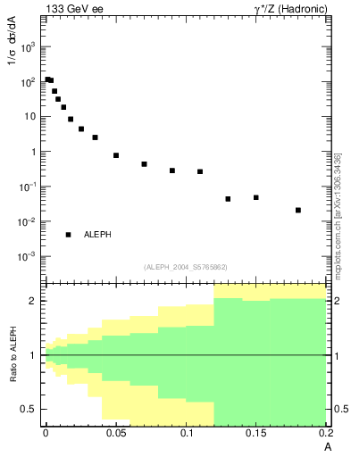 Plot of A in 133 GeV ee collisions