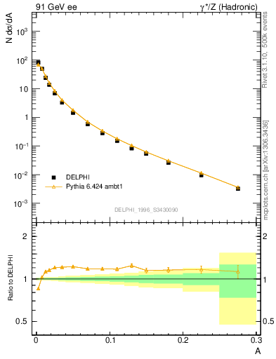 Plot of A in 91 GeV ee collisions