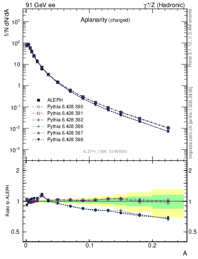 Plot of A in 91 GeV ee collisions