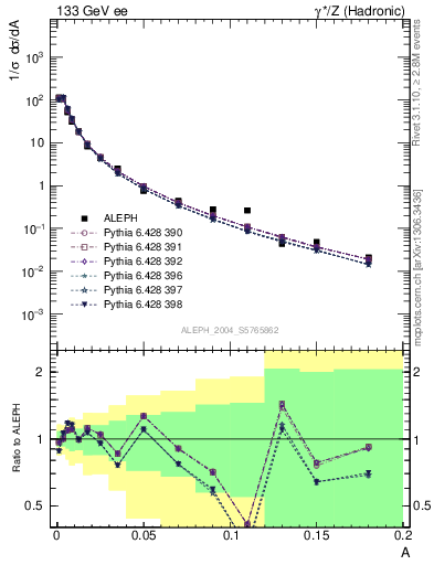 Plot of A in 133 GeV ee collisions