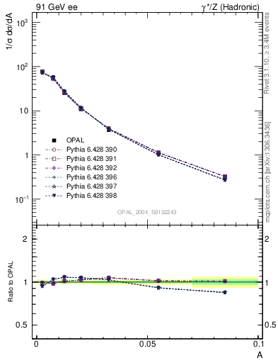 Plot of A in 91 GeV ee collisions